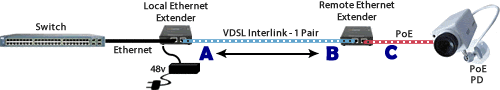 Diagramma Power over VDSL con adattatore