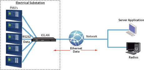 NERC CIP Complian Terminal Servers diagram