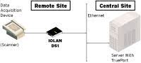 Diagramma Device Server IOLAN DG1 TX