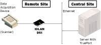 Diagramma IOLAN DG1 TX Device Server