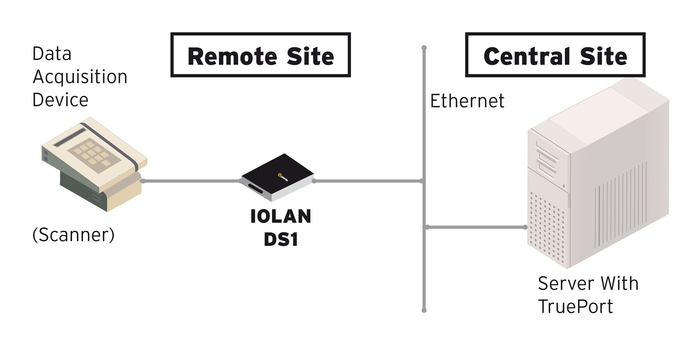 Diagramma IOLAN DG1 TX Device Server