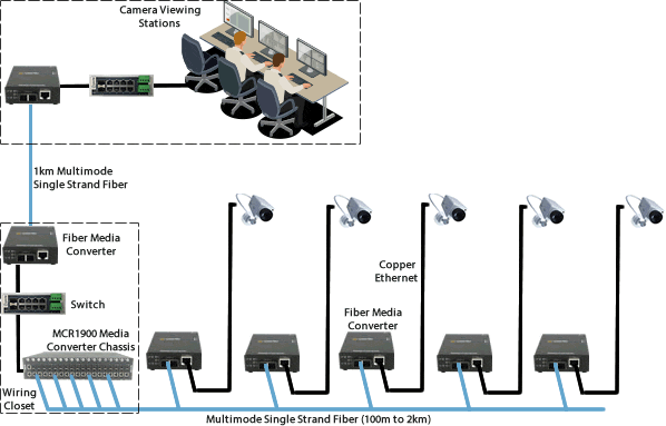 Diagramma per i convertitori di media nel sistema di videosorveglianza