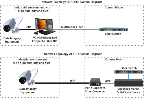 Telecamere IP in rame con diagramma in fibra multimodale per Lockheed Martin