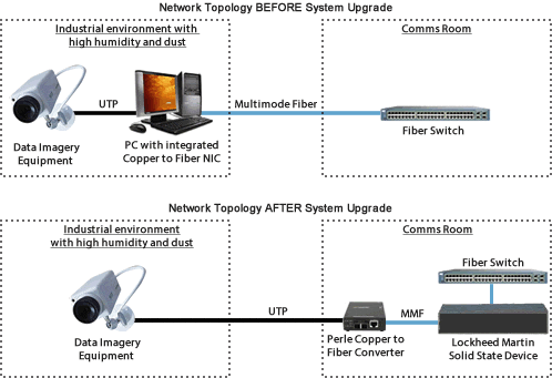 Diagramma dell'applicazione dei COnvertitori di Media per Lockheed Martin