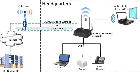 Schema di un router IRG5500 LTE installato come soluzione all-in-one nel quartier generale
