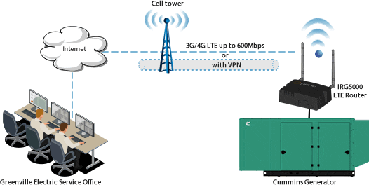 Greenville Electric sceglie i router LTE IRG di Perle per monitorare a distanza le apparecchiature