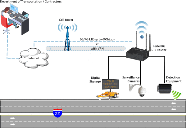 Roadside Smart Wrok Zone Diagram