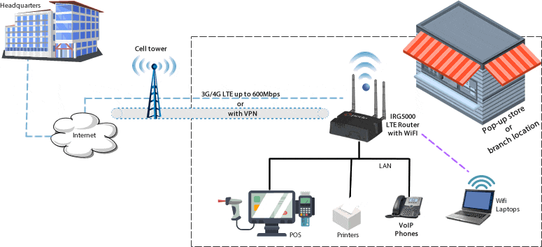 Diagramma router primario LTE