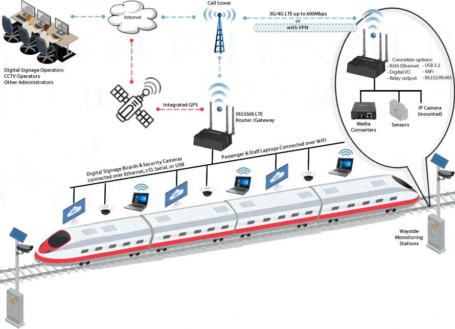 Diagramma di Router LTE per le ferrovie