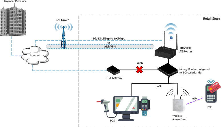 Diagramma di failover LTE conforme PCI