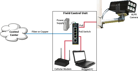 Telecamere ALPR alimentate da switch PoE