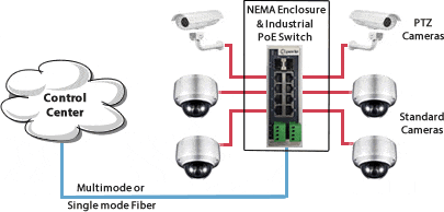 Diagramma per Switch PoE nell'applicazione telecamera di sicurezza di Engie