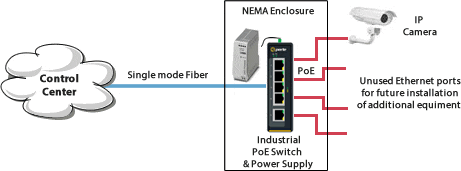 Diagramma dei Switch PoE nelle installazioni di telecamere di sicurezza