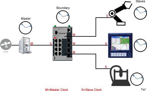 PTP Synchronization Process Diagram