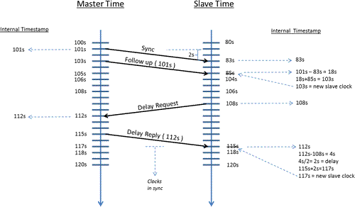 Diagramma del processo di sincronizzazione PTP