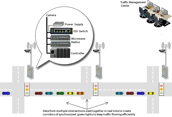 Diagram Ottimizzazione dei flussi di traffico nella città di Charlotteville