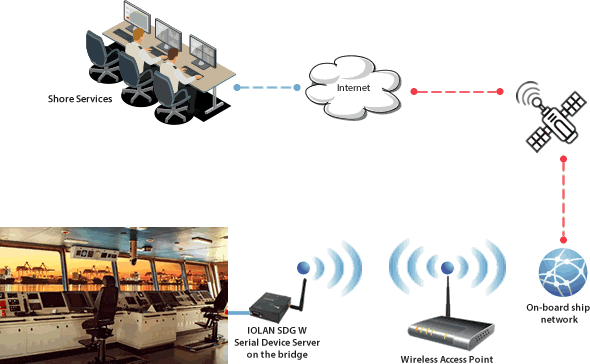 Wireless Device Server Network Diagram for 90POE