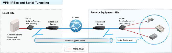 VPN IPSec e il tunneling seriale