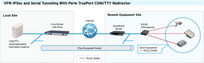 VPN IPSec e il tunneling seriale con TruePort