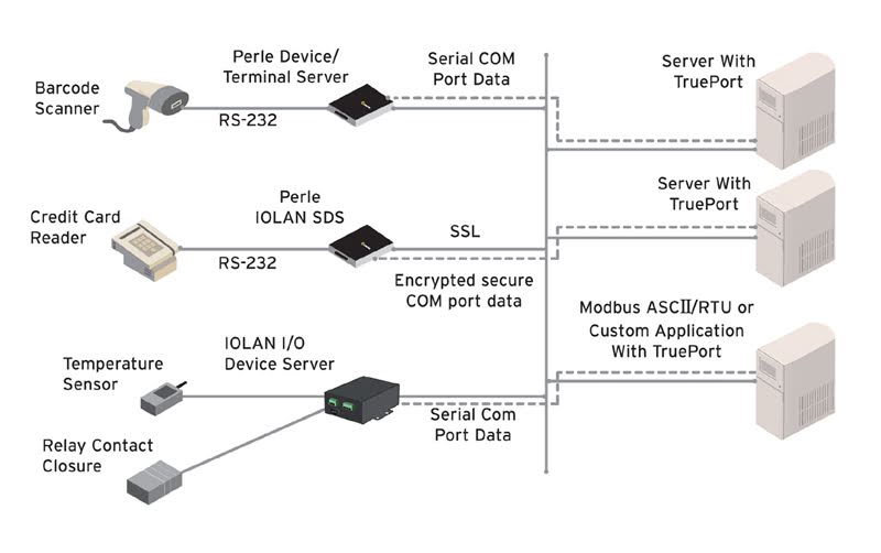 TruePort Diagram