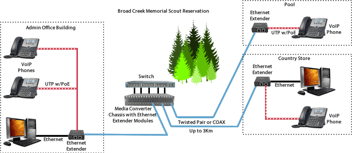 Diagramma di rete Boy Scouts