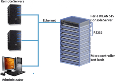 Server console nel diagramma Labs R&D