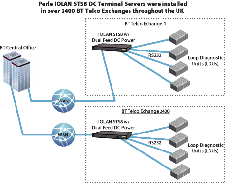 Server console per accesso remoto e diagramma di gestione