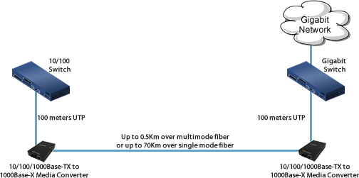 Bridge 10/100 Dispositivi per gigabit Backbone