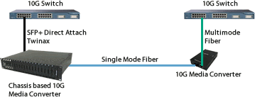 Diagramma rame 10 Gigabit a fibra