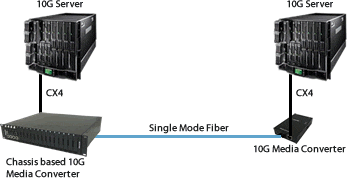 Diagramma CX4 10 Gigabit a fibra