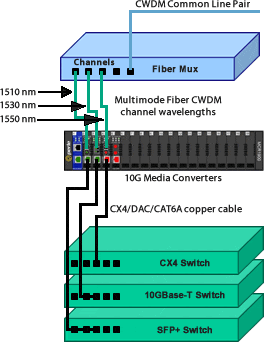 Diagramma Datacenter CWDM Gestito 10GBase-T