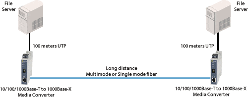 Diagramma File server DIN Gigabit su file server