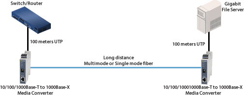 Switch Gigabit DIN su schema File Server