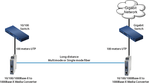 DIN 10-100-1000 a gigabit