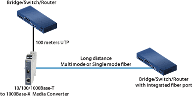 DIN 10-100-1000 a gigabit switch in fibra