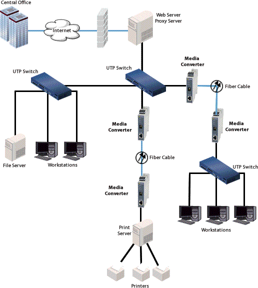 Diagramma Ethernet Fiber Infrastruttura aziendale