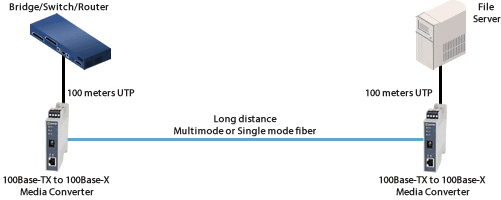 fast etherent switch to file server diagram