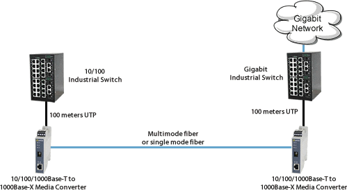 DIN Bridge di dispositivi 10/100 su una dorsale Gigabit Diagram