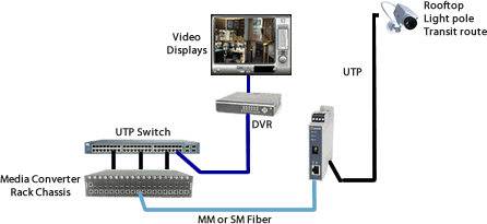 Schemi: Fibra Fast Ethernet per videocamere IP