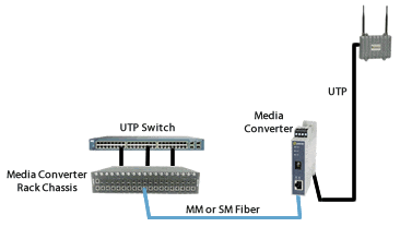 Schemi: Fibra Fast Ethernet per punti di accesso wireless