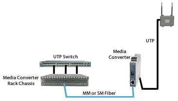 Schema dei punti di accesso wireless