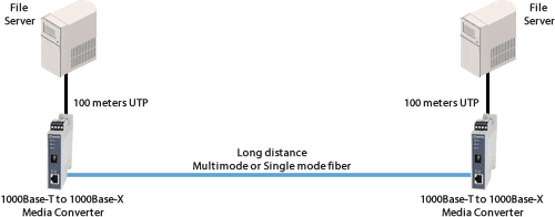 Diagramma File server DIN Gigabit su file server