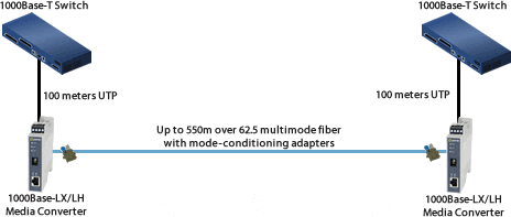 Diagramma Adattatore Mode-Conditioning Gigabit 