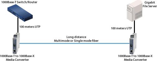 Diagramma aumento della Distanza tra due File Server Gigabit