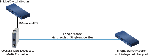Diagramma degli switch da UTP a fibra