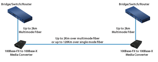 Fast Ethernet Fiber to Fiber Diagram