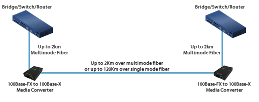 fast ethernet fiber switch to fiber switch diagram