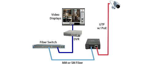 fast ethernet to ip cameras