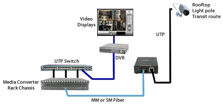 Schemi: Fibra Fast Ethernet per videocamere IP