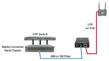 fast ethernet fiber to wireless access points diagram